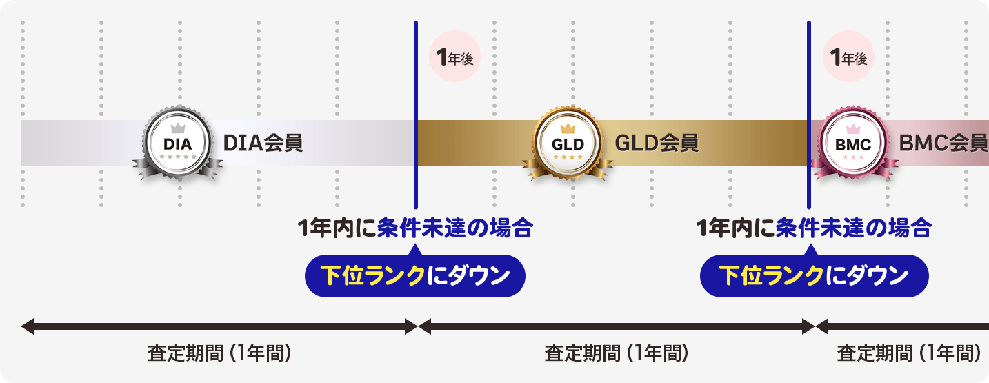 1年内に条件未達の場合下位ランクにダウン