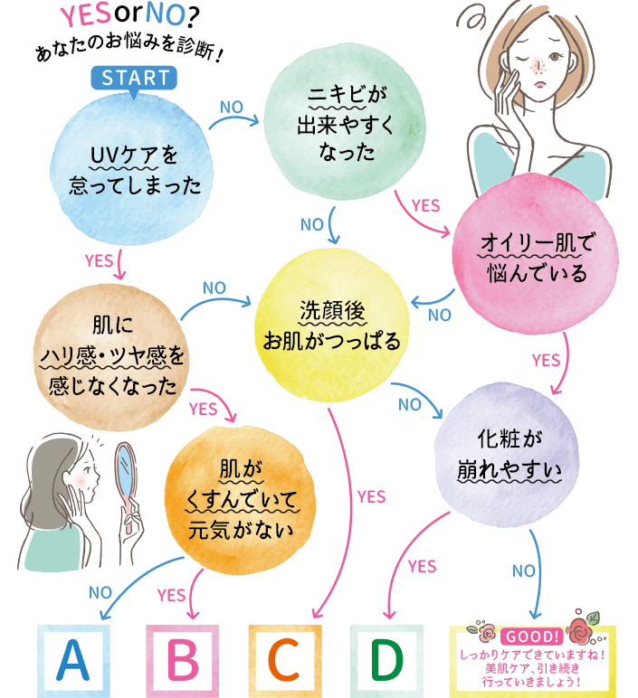 YES or NO？あなたのお悩みを診断！START UVケアを怠ってしまった 肌にハリ感・ツヤ感を感じなくなった ニキビが出来やすくなった 洗顔後お肌がつっぱる オイリー肌で悩んでいる 肌がくすんでいて元気がない 化粧が崩れやすい A・B・C・D GOOD！しっかりケアできていますね！美肌ケア、引き続き行っていきましょう！【画像】