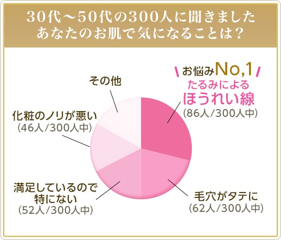 30代～50代の300人に聞きました あなたのお肌で気になることは？【画像】