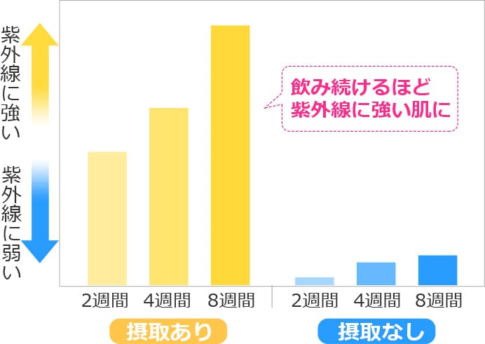 飲み続けるほど紫外線に強い肌に　黄/紫外線に強い（摂取あり）　青/紫外線に弱い（摂取なし）【画像】