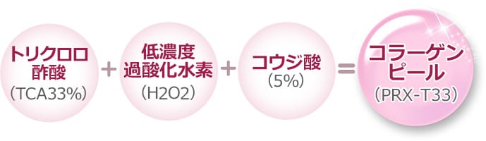 トリクロロ酢酸（TCA33％）＋低濃度過酸化水素（H2O2）＋コウジ酸（5％）＝コラーゲンピール（PRX-T33）【画像】