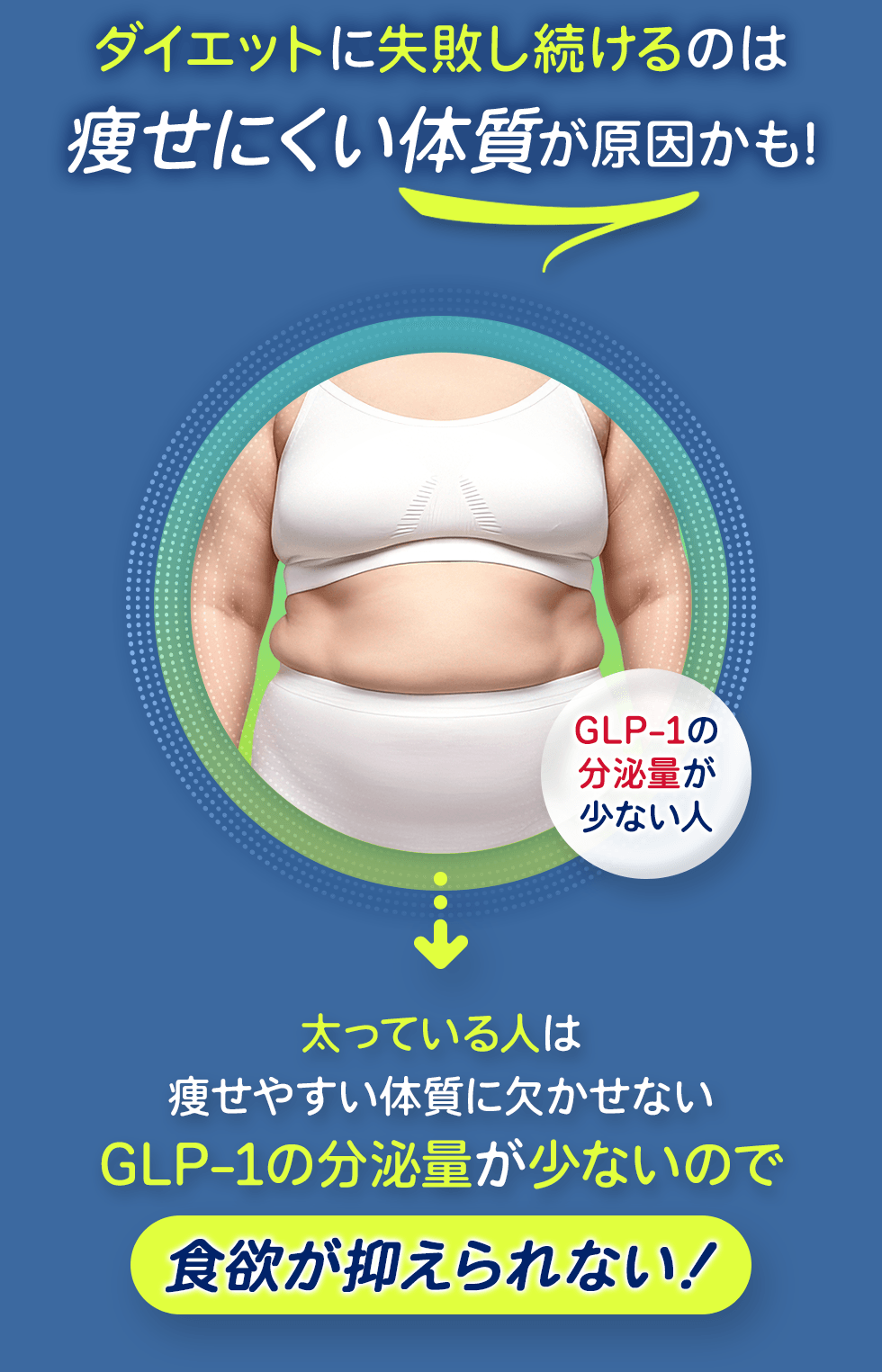 何度もダイエットが失敗するのは痩せづらい体質のせい！？ GLP-1が出にくい体質の方 太った人は痩せ体質に必要なGLP-1が少なくて食欲を抑えにくい！