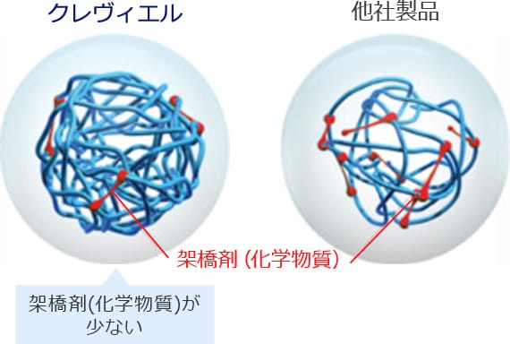クレヴィエル：架橋剤（化学物質）が少ない 他社製品との比較【画像】
