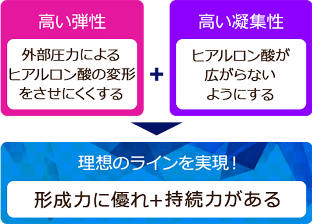 高い弾性:外部圧力によるヒアルロン酸の変形をさせにくくする 高い凝集性:ヒアルロン酸が広がらないようにする 理想のラインを実現！:形成力に優れ持続力がある【画像】