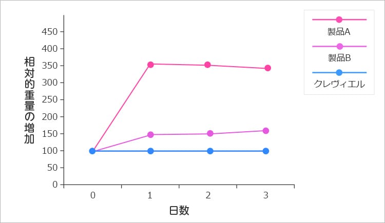 腫れや痛みに弱い方にも【画像】