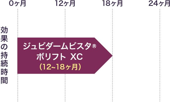 【ジュビダームビスタ&reg;ボリフトXC】効果の持続時間：12-18ヶ月
