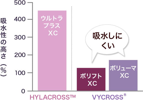 吸水性の高さ（％）ウルトラプラスXC HYLACROSS™ 【吸水しにくい】ボリフトXC ボリューマXC VYCROSS&reg;