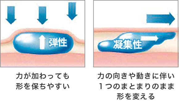 弾性：力が加わっても形を保ちやすい 凝集性：力の向きや動きに伴い１つのまとまりのまま形を変える
