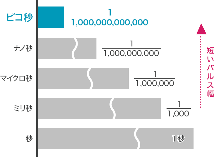 1兆分の1秒の超短時間でのピコ秒照射【画像】