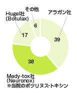 【韓国国内ボツリヌス治療シェア】ボトックス注射（アラガン社製）：39%／Medy-tox社Neuronox（当院のボツリヌス・トキシン）：38%／Huge社（Botulax）：17％／その他：6％【画像】