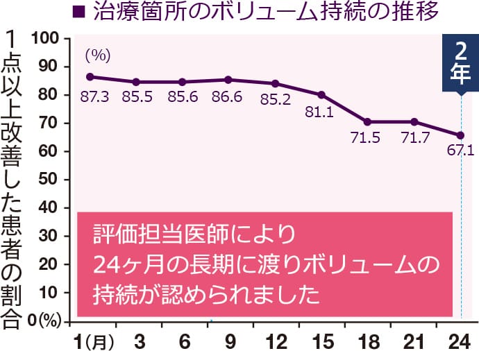 治療箇所のボリューム持続の推移 評価担当医師により24ヶ月の長期に渡りボリュームの持続が認められました【画像】